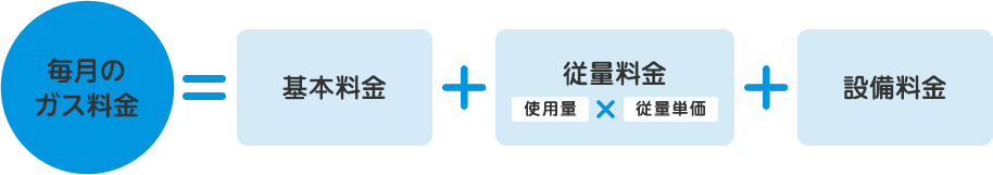 毎月のガス料金=基本料金+従量料金（使用量×従量単価）