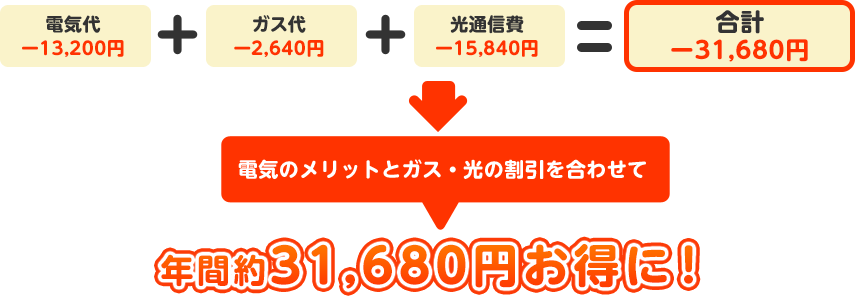 電気のメリットとガス・光の割引を合わせて年間約31,680円お得に！