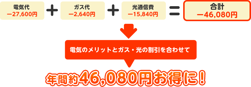 電気のメリットとガス・光の割引を合わせて年間約46,080円お得に！