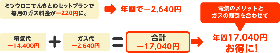 電気のメリットとガスの割引を合わせて年間17,040円お得に！