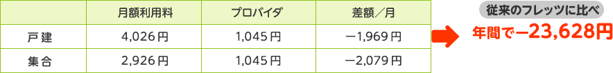 従来のフレッツに比べ年間で-23,628円