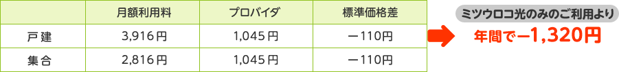 ミツウロコ光のみのご利用より年間で-1,320円