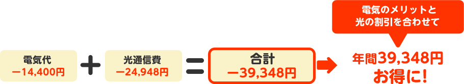 電気のメリットと光の割引を合わせて年間39,348円お得に！