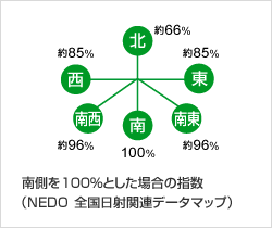 南側を100％とした場合の指数（NEDO 全国日射関連データマップ） 南:100%,南東:約96%,東:約85%,北:約66%,西:約85%,南西:約96%