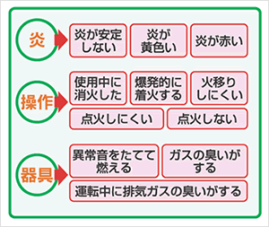 炎：「炎が安定しない」「炎が黄色い」「炎が赤い」　操作：「使用中に消火した」「爆発的に着火する」「火移りしにくい」「点火しにくい」「点火しない」　器具：「異常音をたてて燃える」「ガスの臭いがする」「運転中に排気ガスの臭いがする」