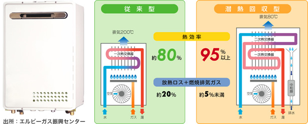 潜熱回収型給湯器