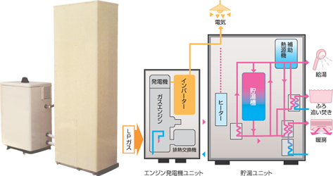 ガスエンジン給湯器