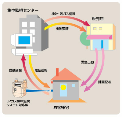 集中監視システム